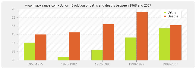 Joncy : Evolution of births and deaths between 1968 and 2007