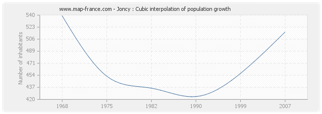 Joncy : Cubic interpolation of population growth