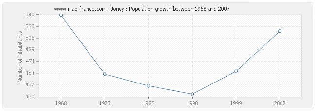 Population Joncy