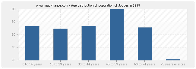 Age distribution of population of Joudes in 1999