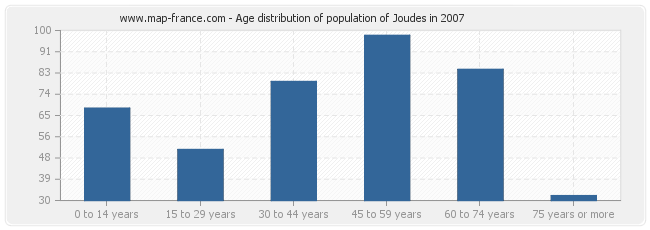 Age distribution of population of Joudes in 2007