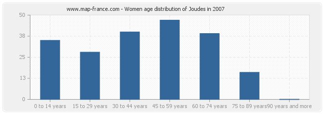 Women age distribution of Joudes in 2007