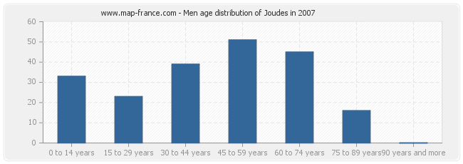 Men age distribution of Joudes in 2007