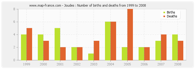 Joudes : Number of births and deaths from 1999 to 2008