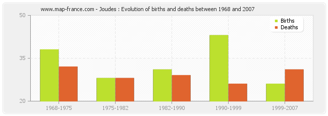 Joudes : Evolution of births and deaths between 1968 and 2007