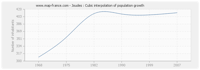 Joudes : Cubic interpolation of population growth