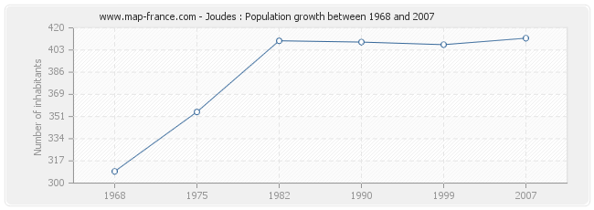 Population Joudes