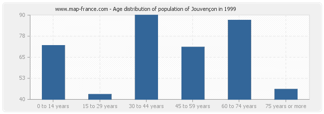 Age distribution of population of Jouvençon in 1999