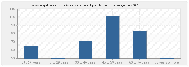 Age distribution of population of Jouvençon in 2007