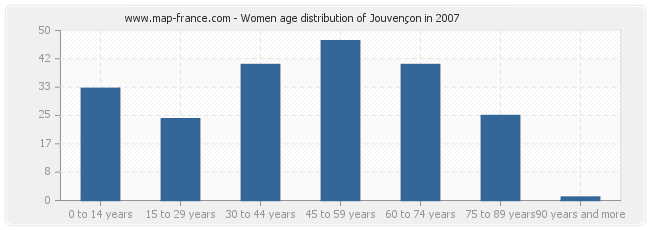 Women age distribution of Jouvençon in 2007