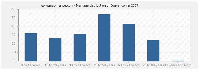 Men age distribution of Jouvençon in 2007