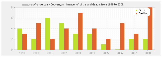 Jouvençon : Number of births and deaths from 1999 to 2008