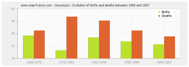 Jouvençon : Evolution of births and deaths between 1968 and 2007