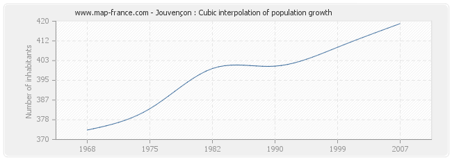 Jouvençon : Cubic interpolation of population growth
