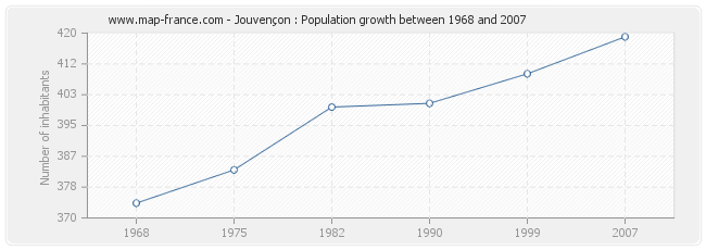 Population Jouvençon