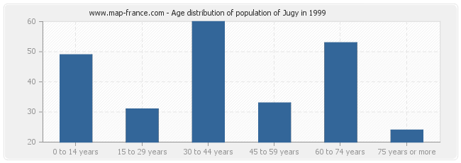 Age distribution of population of Jugy in 1999