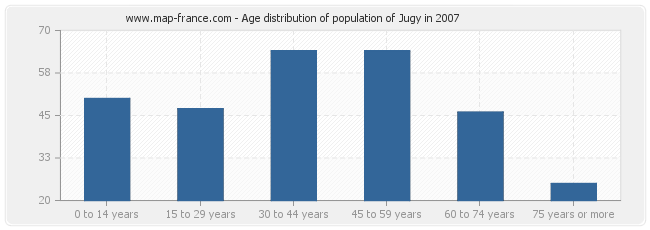 Age distribution of population of Jugy in 2007