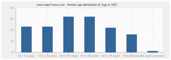 Women age distribution of Jugy in 2007