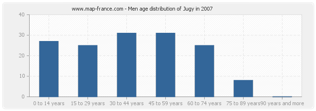 Men age distribution of Jugy in 2007