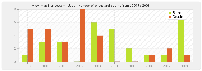 Jugy : Number of births and deaths from 1999 to 2008