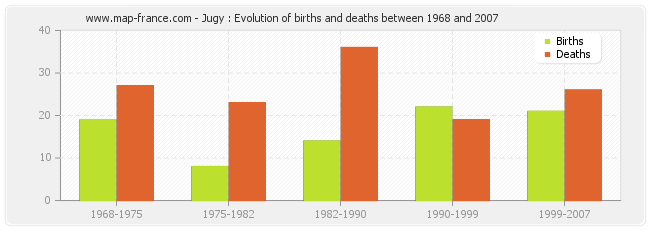 Jugy : Evolution of births and deaths between 1968 and 2007