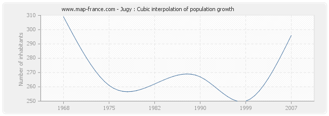 Jugy : Cubic interpolation of population growth