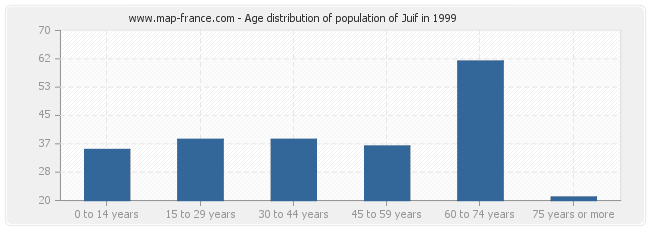 Age distribution of population of Juif in 1999