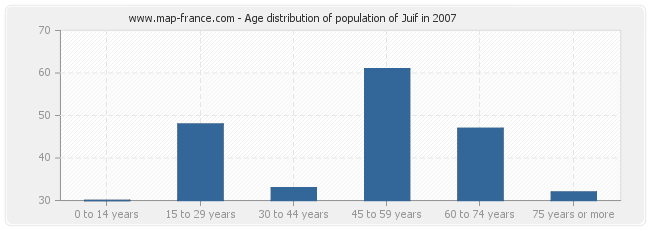 Age distribution of population of Juif in 2007