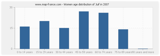 Women age distribution of Juif in 2007