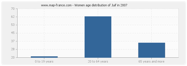 Women age distribution of Juif in 2007