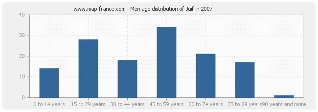 Men age distribution of Juif in 2007