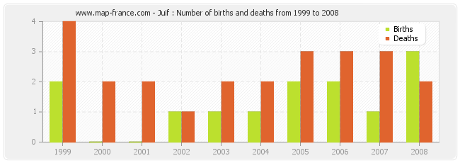 Juif : Number of births and deaths from 1999 to 2008