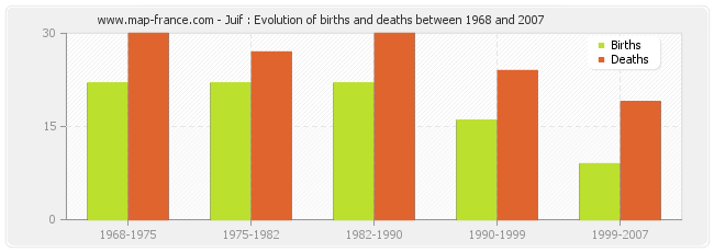Juif : Evolution of births and deaths between 1968 and 2007