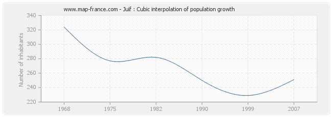 Juif : Cubic interpolation of population growth