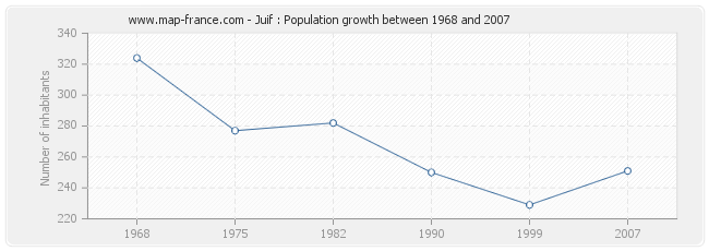 Population Juif