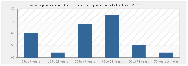 Age distribution of population of Jully-lès-Buxy in 2007