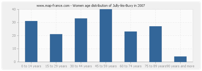 Women age distribution of Jully-lès-Buxy in 2007