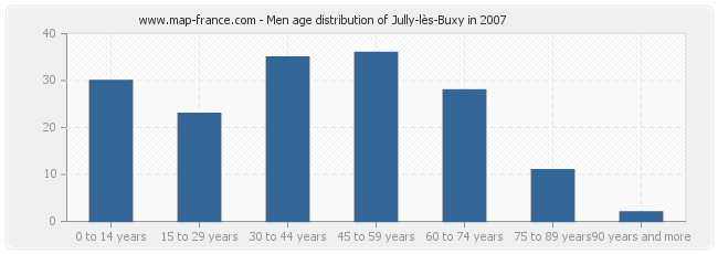 Men age distribution of Jully-lès-Buxy in 2007