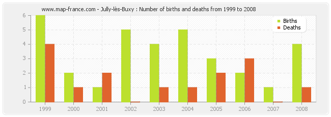 Jully-lès-Buxy : Number of births and deaths from 1999 to 2008