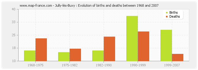 Jully-lès-Buxy : Evolution of births and deaths between 1968 and 2007