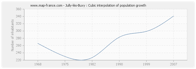Jully-lès-Buxy : Cubic interpolation of population growth
