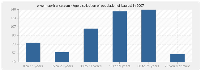 Age distribution of population of Lacrost in 2007