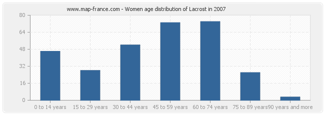 Women age distribution of Lacrost in 2007