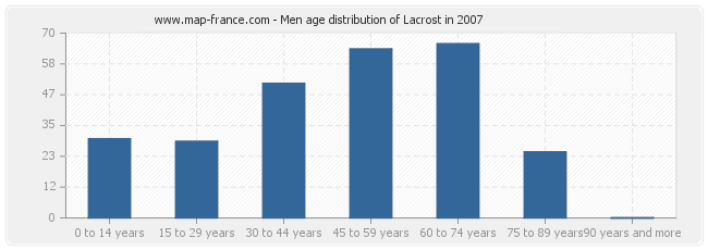 Men age distribution of Lacrost in 2007
