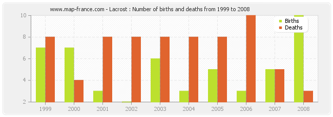 Lacrost : Number of births and deaths from 1999 to 2008
