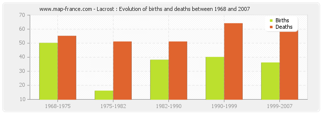 Lacrost : Evolution of births and deaths between 1968 and 2007