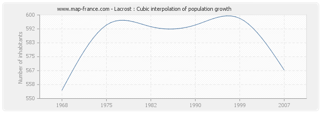 Lacrost : Cubic interpolation of population growth