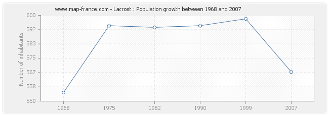 Population Lacrost