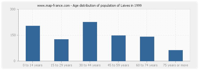 Age distribution of population of Laives in 1999