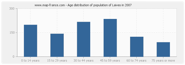Age distribution of population of Laives in 2007